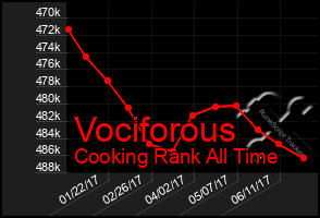 Total Graph of Vociforous