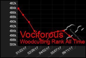 Total Graph of Vociforous