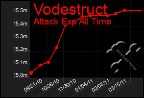 Total Graph of Vodestruct