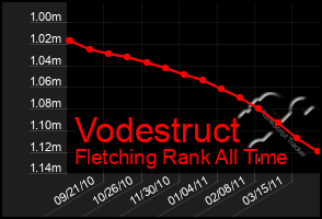 Total Graph of Vodestruct