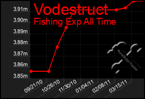 Total Graph of Vodestruct