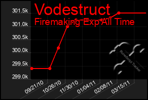 Total Graph of Vodestruct