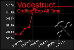 Total Graph of Vodestruct