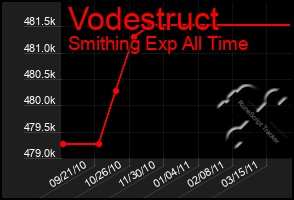 Total Graph of Vodestruct