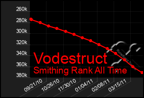 Total Graph of Vodestruct