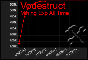 Total Graph of Vodestruct