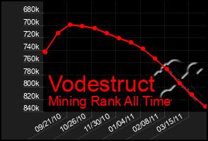 Total Graph of Vodestruct