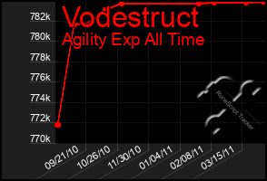 Total Graph of Vodestruct