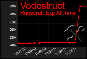 Total Graph of Vodestruct