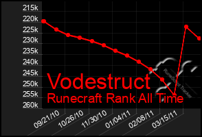 Total Graph of Vodestruct