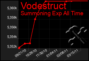 Total Graph of Vodestruct