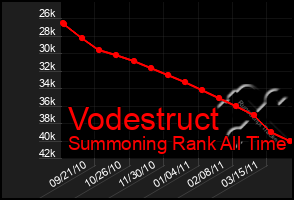 Total Graph of Vodestruct