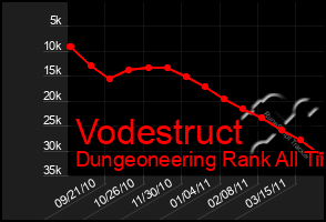 Total Graph of Vodestruct