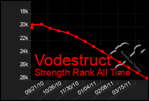 Total Graph of Vodestruct