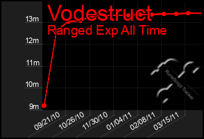 Total Graph of Vodestruct