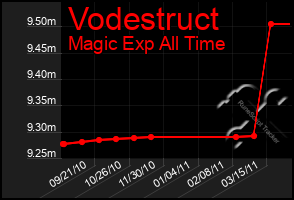 Total Graph of Vodestruct