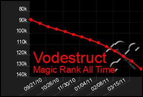 Total Graph of Vodestruct