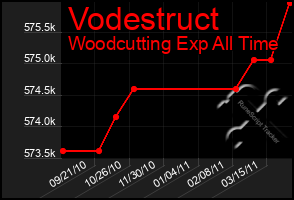 Total Graph of Vodestruct