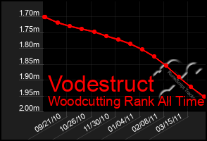 Total Graph of Vodestruct