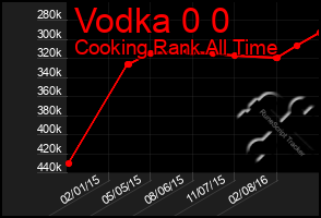 Total Graph of Vodka 0 0