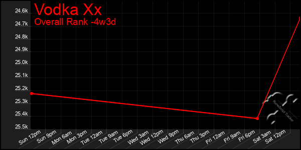 Last 31 Days Graph of Vodka Xx