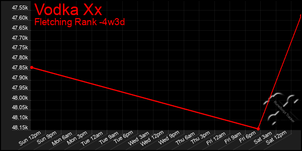 Last 31 Days Graph of Vodka Xx