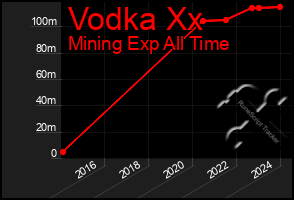 Total Graph of Vodka Xx
