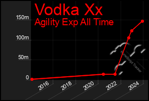 Total Graph of Vodka Xx