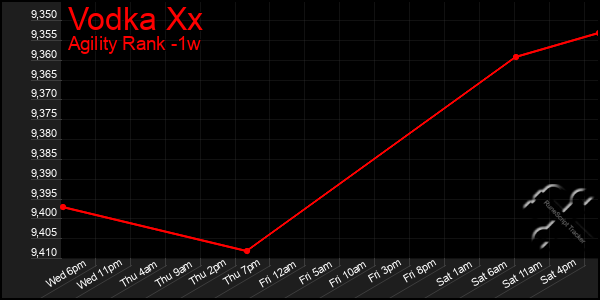 Last 7 Days Graph of Vodka Xx