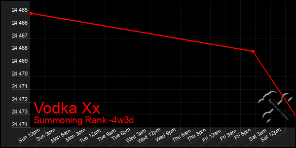 Last 31 Days Graph of Vodka Xx