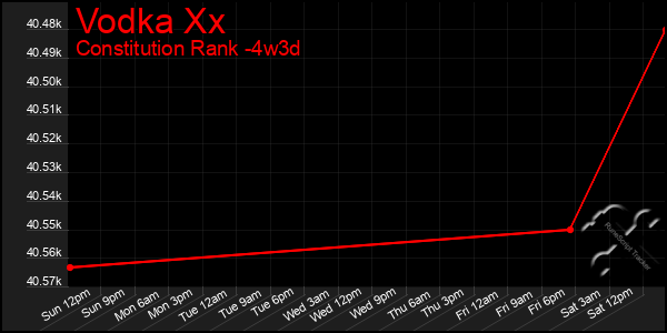 Last 31 Days Graph of Vodka Xx