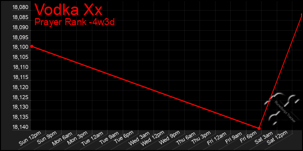 Last 31 Days Graph of Vodka Xx