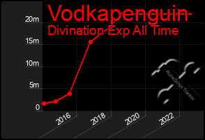 Total Graph of Vodkapenguin
