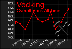 Total Graph of Vodking