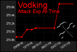 Total Graph of Vodking