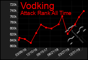 Total Graph of Vodking