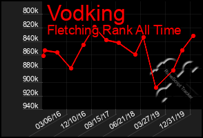 Total Graph of Vodking