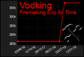 Total Graph of Vodking