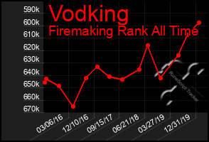 Total Graph of Vodking