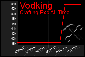 Total Graph of Vodking