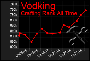 Total Graph of Vodking