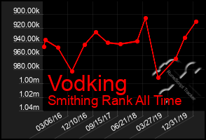 Total Graph of Vodking