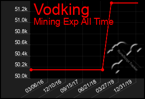 Total Graph of Vodking