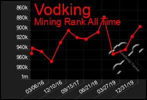 Total Graph of Vodking