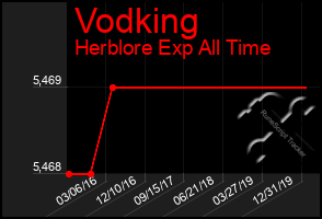 Total Graph of Vodking