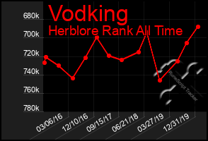 Total Graph of Vodking