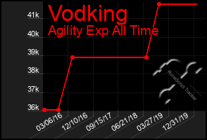 Total Graph of Vodking