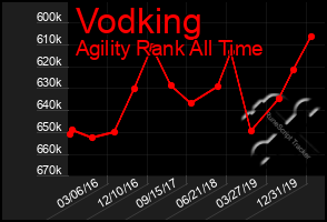 Total Graph of Vodking