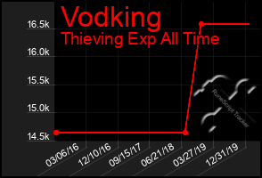 Total Graph of Vodking