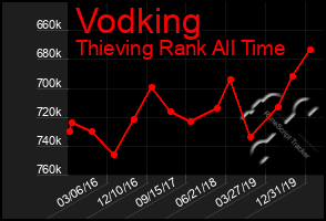 Total Graph of Vodking